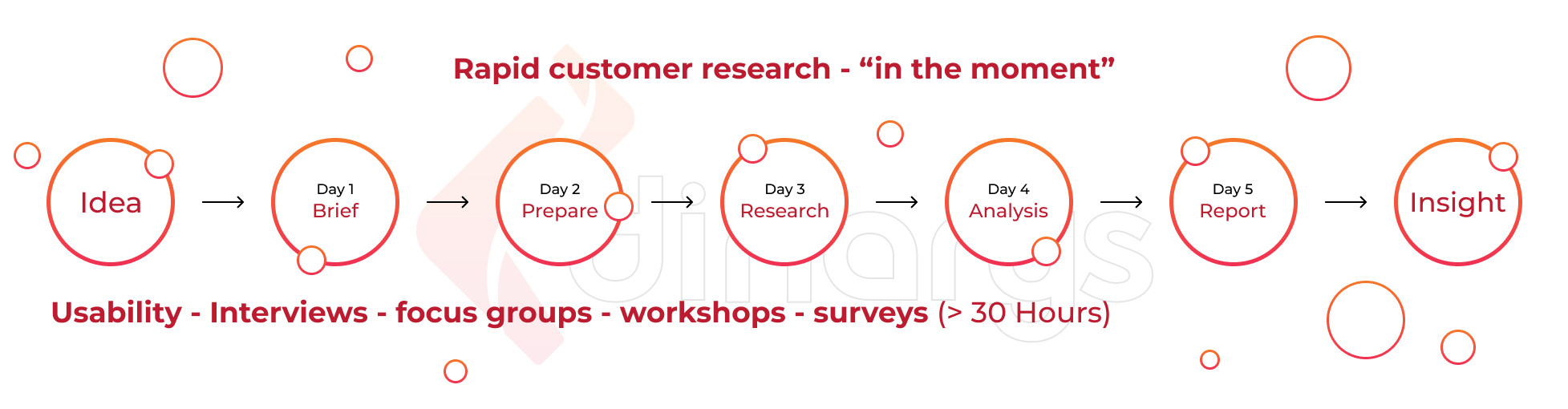 Rapid customer research